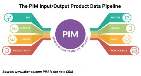 What Is Product Information Management Pim For Ecommerce