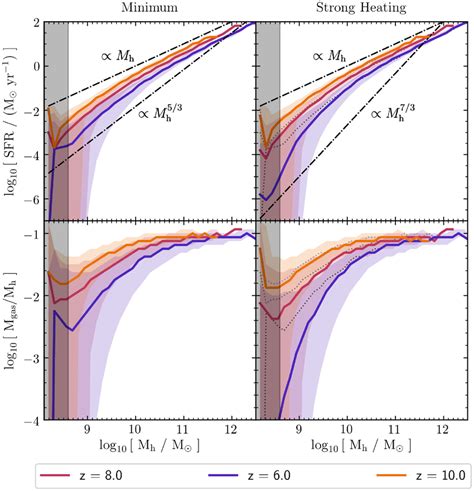 As A Function Of The Halo Mass We Show The Star Formation Rate Top Download Scientific