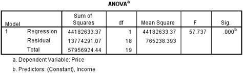 Spss Tutorials Linear Regression In Spss A Simple Example Images