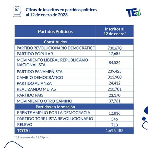 Así Están Las Cifras De Inscritos En Los Partidos Políticos A Diario News