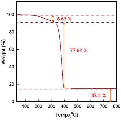 Processes Free Full Text Polymer Graphene Nanocomposites Via D And