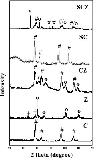 Pxrd Pattern Solid Acids Ceria Monoclinic Zirconia O