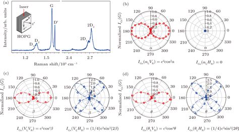 Different Angle Resolved Polarization Configurations Of Raman