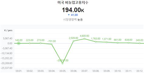 Day28 비농업고용지수미국 네이버 블로그