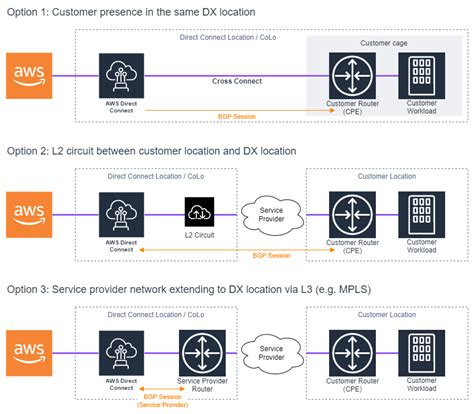 Aws Direct Connect Overview Edge Cloud