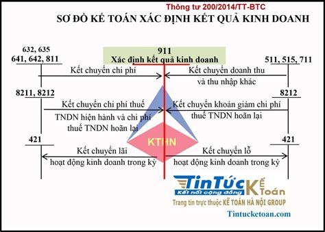 S Tk K To N X C Nh K T Qu Kinh Doanh Theo Th Ng T K