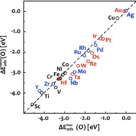 Calculated D Band Center A And Width B For A Metal Atom In The