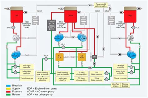 Understanding The Hydraulic System Of Boeing 747 A Schematic Overview