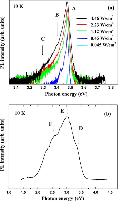 A Excitation Power Dependent Photoluminescence Pl Spectra Of Gan