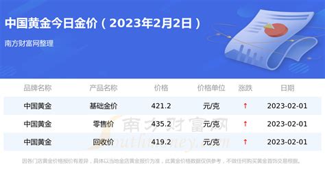 中国黄金黄金价格表 今日金价查询（2023年2月2日） 黄金网