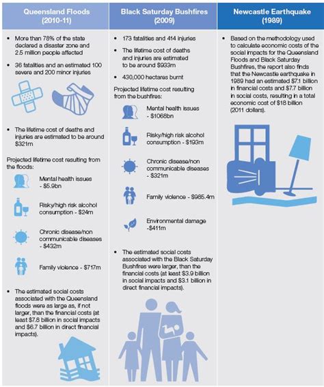 Social Impact Of Natural Disasters Revealed Pba