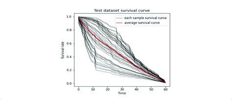 | Predicted Survival Curve (DeepHit). | Download Scientific Diagram 
