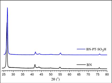 Fig S1 Pxrd Pattern Of Bn And Bn Pt So3h Download Scientific Diagram