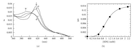 SDS Binding To CYP102A2 A The Spectral Changes Induced On Titration