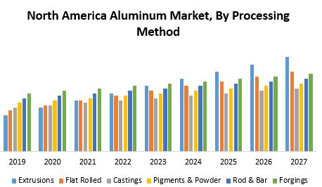 North America Aluminum Market Industry Analysis And Forecast