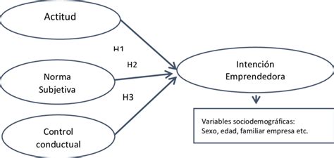 Modelo De La Teor A De La Acci N Planificada De Ajzen Fuente
