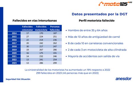 Medidas antisiniestralidad del Mº Interior Eficaces Moto125