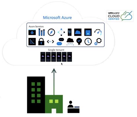 Introduction To Azure Vmware Solution Avs Velements Net