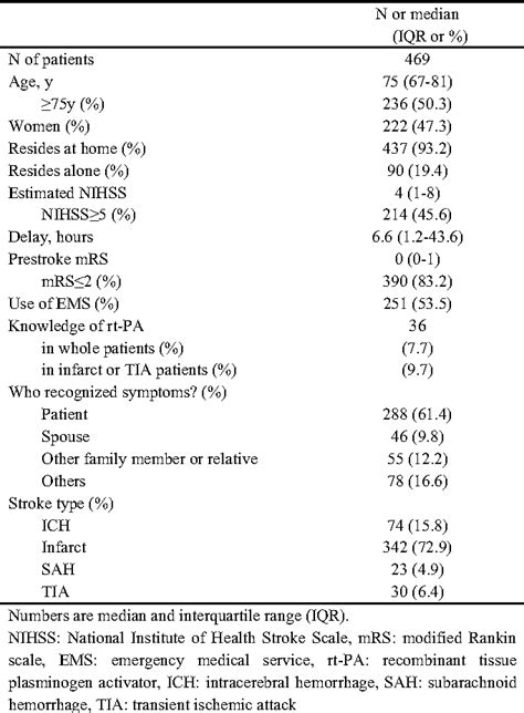 Table 1 From Prehospital Delay And Stroke Related Symptoms Semantic