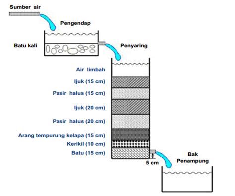 Kunci Jawaban Bagaimana Teknik Pemurnian Air Sederhana Buatlah Skema