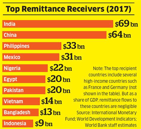 How The Matrix Of Remittances Is Changing For Indians The Economic Times