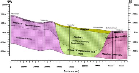 Aquifer Disposition Along Nw Se Direction Of The Chennai Aquifer System Download Scientific