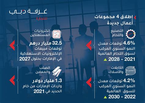 غرفة تجارة دبي تطلق أربع مجموعات أعمال جديدة