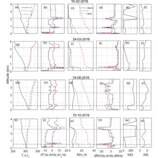 Typical Profiles Of A Temperature T Potential Temperature And