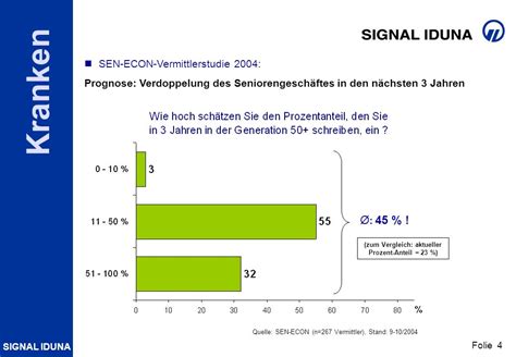 Kranken Zusatzversicherungen F R Ber J Hrige Ppt Herunterladen