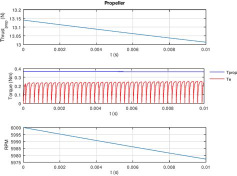 Propeller Thrust Torque And Rpm Download Scientific Diagram