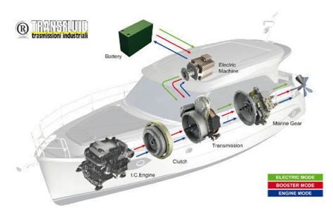 Propulsion Hybride Toute L Actualit S Sur Bateaux