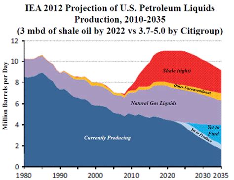 Future Production From U S Shale Or Tight Oil Econbrowser