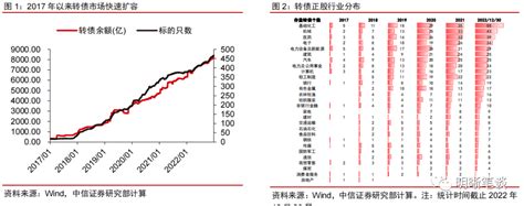 【可转债新框架系列之四】不断进化的转债估值分析框架正股市场转股