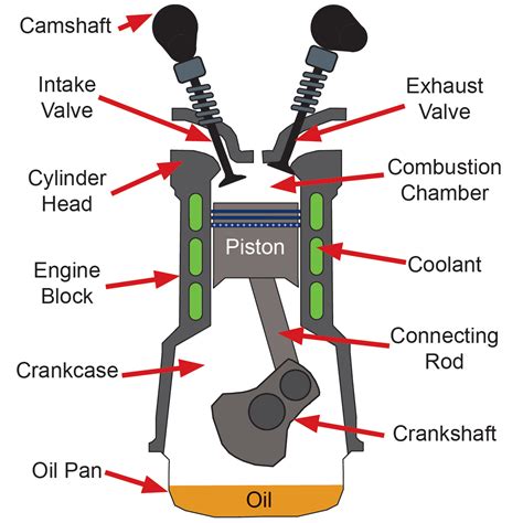 Engine Components Auto Upkeep Academy