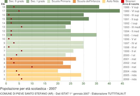 Popolazione Per Classi Di Et Scolastica Pieve Santo Stefano Ar