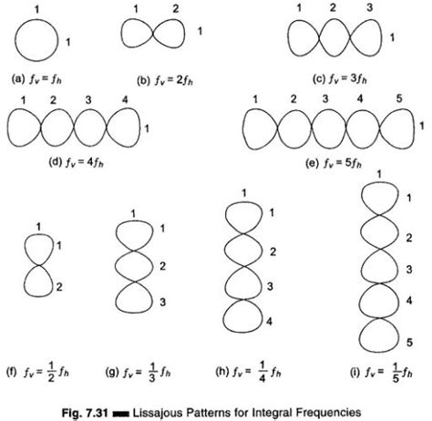 Frequency Measurement By Lissajous Method Basic Circuit