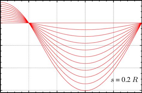 Transverse Deflections Download Scientific Diagram