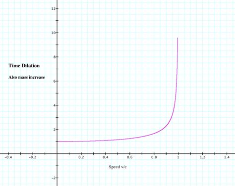 Relativity Graph Circle