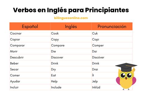 Los 100 Verbos En Ingles Y Español Mas Usados Con Su Pronunciación Para Principiantes