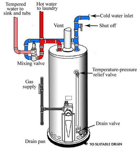 How To Save Hot Water Using A Mixing Valve