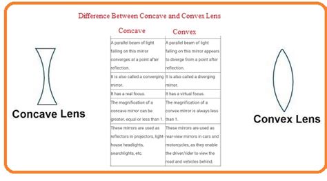 Difference Between Concave And Convex Lens The Engineering Knowledge