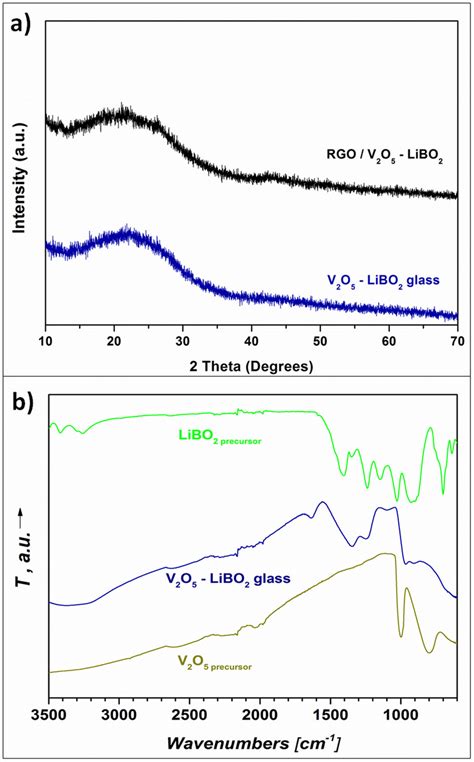 XRD Powder Patterns Of V2O5 LiBO2 Glass And RGO V2O5 LiBO2 Glass