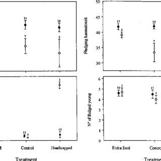 Interactions Of The E Ects Of Experimental Treatment And Presence Of