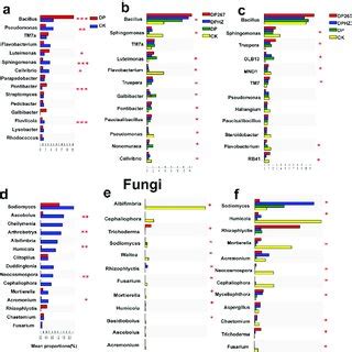 Relative Abundance Of Bacterial And Fungal Genera In Response To The