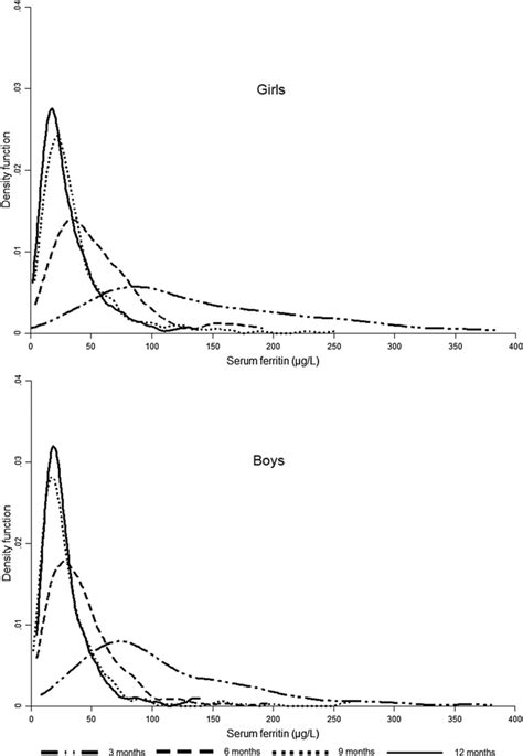 Distribution Of Sf By Measurement Period And By Sex Kernel Density