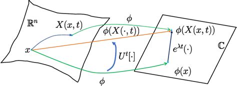 An illustration of the Koopman operator acting on an observable φ