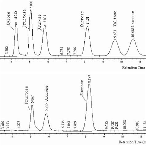 Hplc Chromatograms Of Organic Acid Standards Panel A And Extracts Of Download Scientific