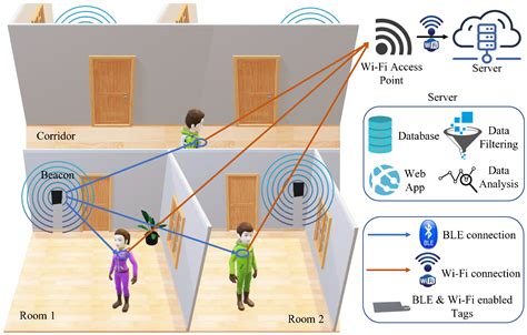 Sensors Free Full Text Comparing Efficiency And Performance Of Iot