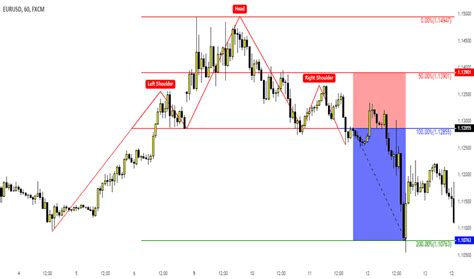 Candlestick Chart Wicks How To Identify Head And Shoulders Pattern Tradingview Ezas