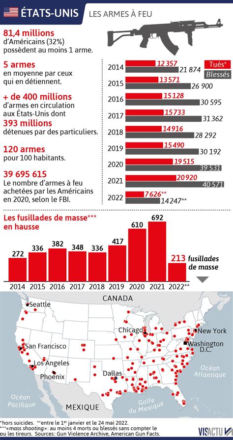 Armes à Feu équation Impossible Pour Réduire Lhécatombe Aux États Unis